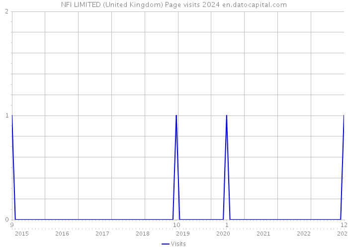NFI LIMITED (United Kingdom) Page visits 2024 