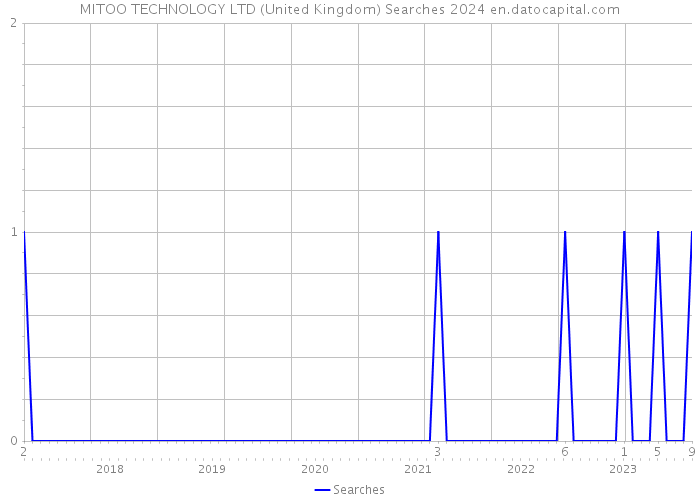 MITOO TECHNOLOGY LTD (United Kingdom) Searches 2024 