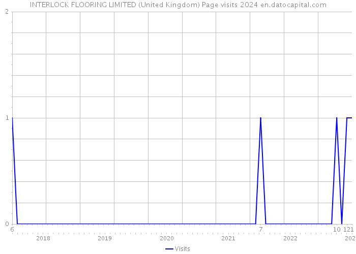 INTERLOCK FLOORING LIMITED (United Kingdom) Page visits 2024 