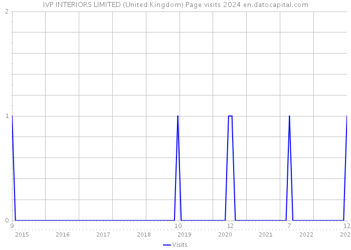 IVP INTERIORS LIMITED (United Kingdom) Page visits 2024 