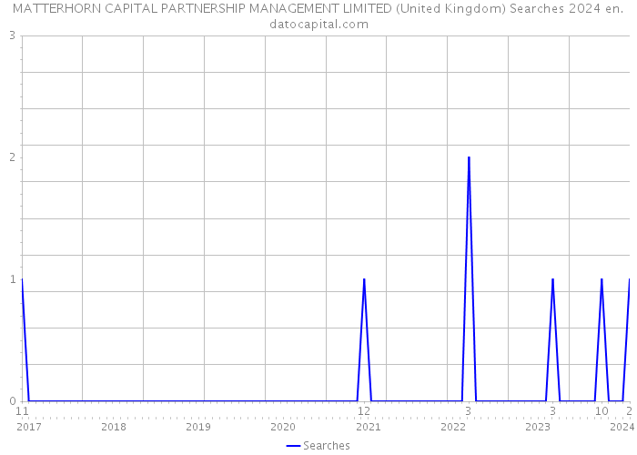 MATTERHORN CAPITAL PARTNERSHIP MANAGEMENT LIMITED (United Kingdom) Searches 2024 