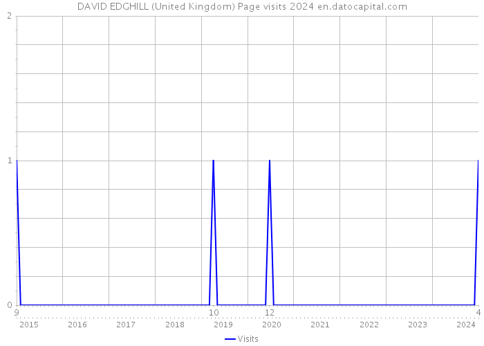 DAVID EDGHILL (United Kingdom) Page visits 2024 