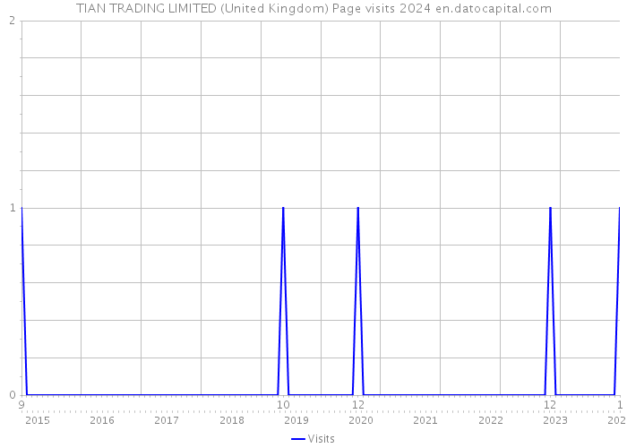 TIAN TRADING LIMITED (United Kingdom) Page visits 2024 