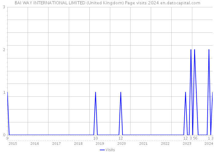 BAI WAY INTERNATIONAL LIMITED (United Kingdom) Page visits 2024 