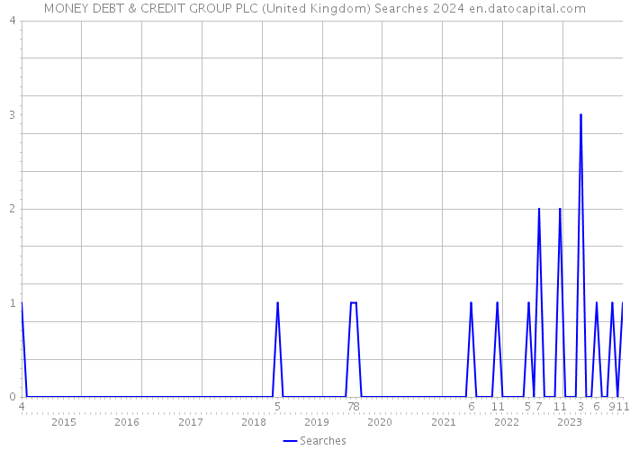 MONEY DEBT & CREDIT GROUP PLC (United Kingdom) Searches 2024 