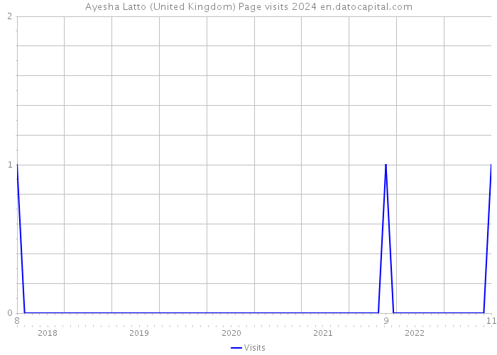 Ayesha Latto (United Kingdom) Page visits 2024 
