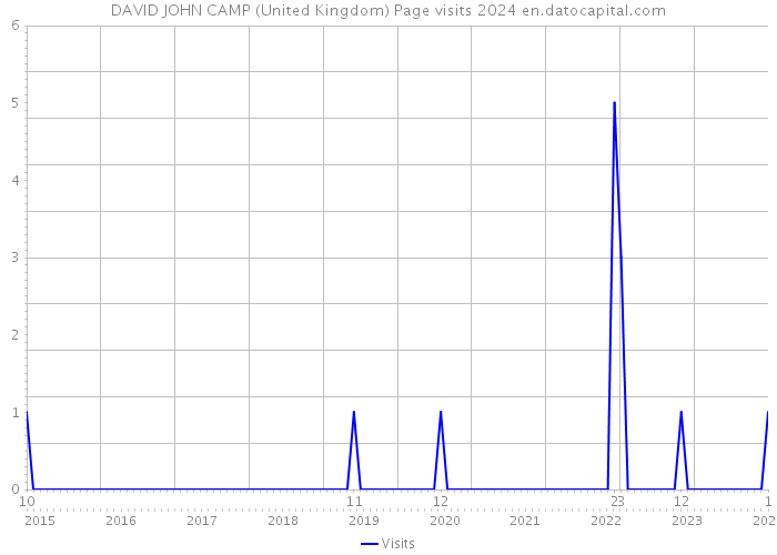 DAVID JOHN CAMP (United Kingdom) Page visits 2024 