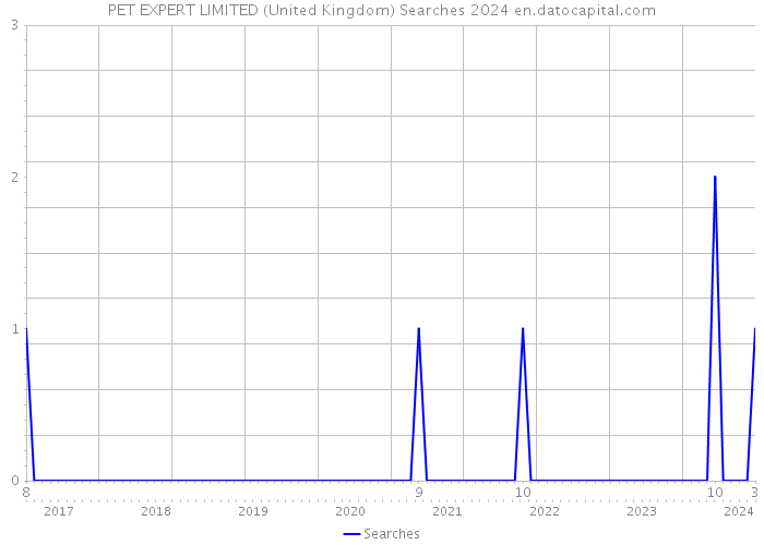 PET EXPERT LIMITED (United Kingdom) Searches 2024 
