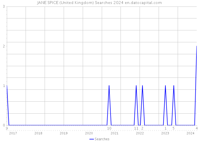 JANE SPICE (United Kingdom) Searches 2024 