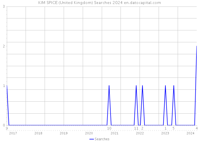 KIM SPICE (United Kingdom) Searches 2024 