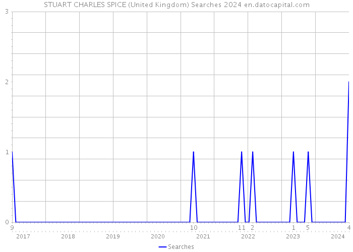 STUART CHARLES SPICE (United Kingdom) Searches 2024 