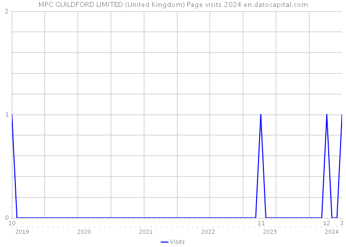 MPC GUILDFORD LIMITED (United Kingdom) Page visits 2024 