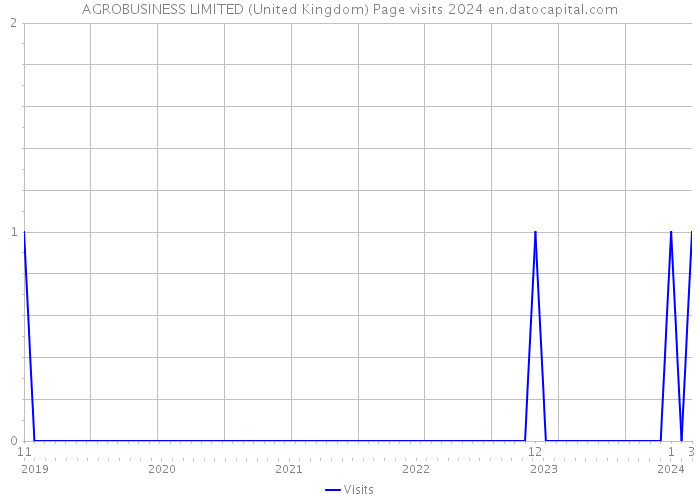 AGROBUSINESS LIMITED (United Kingdom) Page visits 2024 