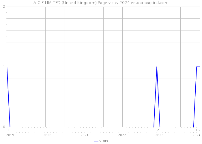 A C F LIMITED (United Kingdom) Page visits 2024 
