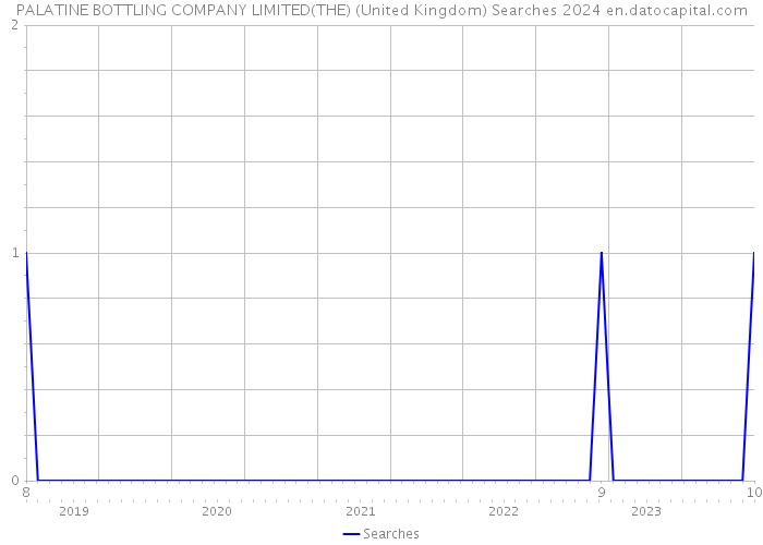 PALATINE BOTTLING COMPANY LIMITED(THE) (United Kingdom) Searches 2024 