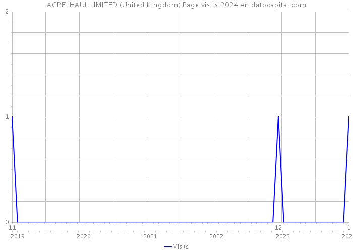 AGRE-HAUL LIMITED (United Kingdom) Page visits 2024 