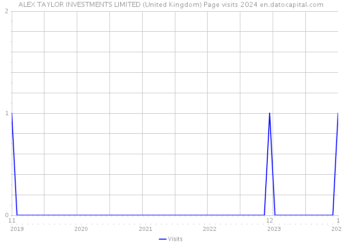 ALEX TAYLOR INVESTMENTS LIMITED (United Kingdom) Page visits 2024 