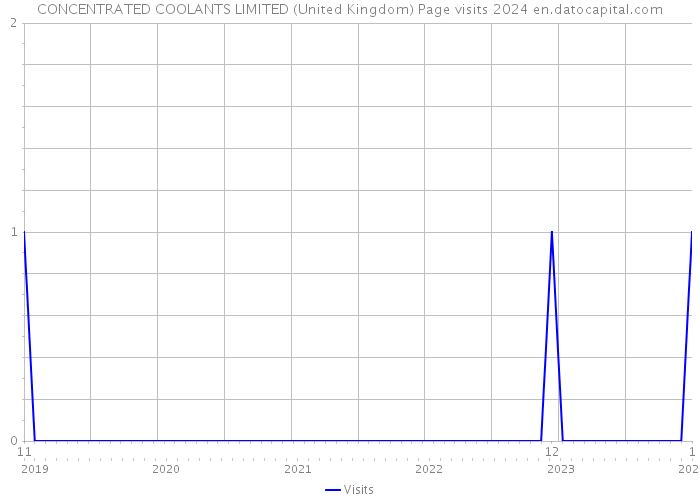 CONCENTRATED COOLANTS LIMITED (United Kingdom) Page visits 2024 