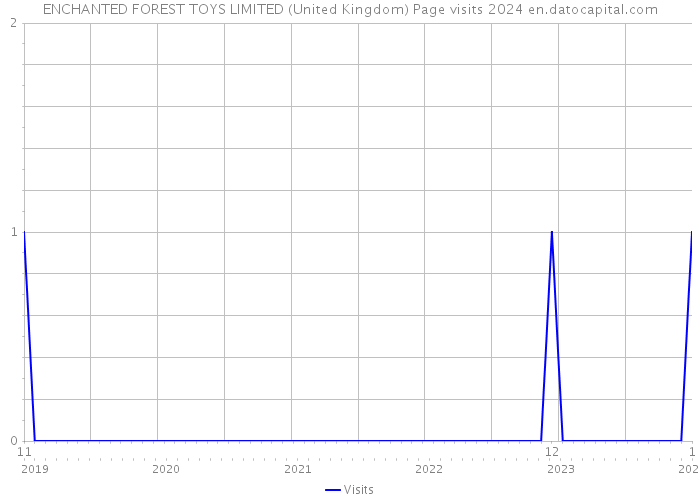 ENCHANTED FOREST TOYS LIMITED (United Kingdom) Page visits 2024 