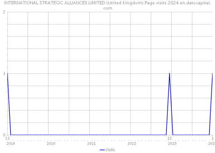 INTERNATIONAL STRATEGIC ALLIANCES LIMITED (United Kingdom) Page visits 2024 