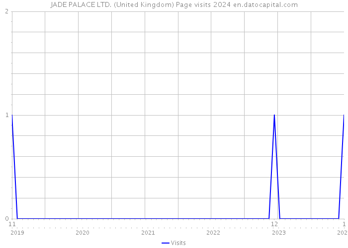 JADE PALACE LTD. (United Kingdom) Page visits 2024 