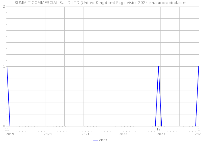 SUMMIT COMMERCIAL BUILD LTD (United Kingdom) Page visits 2024 