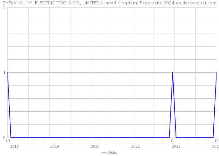 ZHEJIANG JINYI ELECTRIC TOOLS CO., LIMITED (United Kingdom) Page visits 2024 