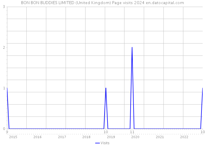 BON BON BUDDIES LIMITED (United Kingdom) Page visits 2024 
