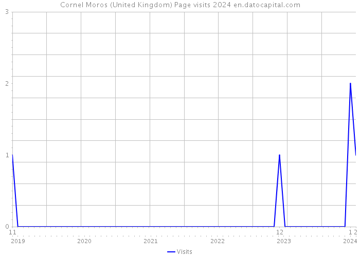 Cornel Moros (United Kingdom) Page visits 2024 