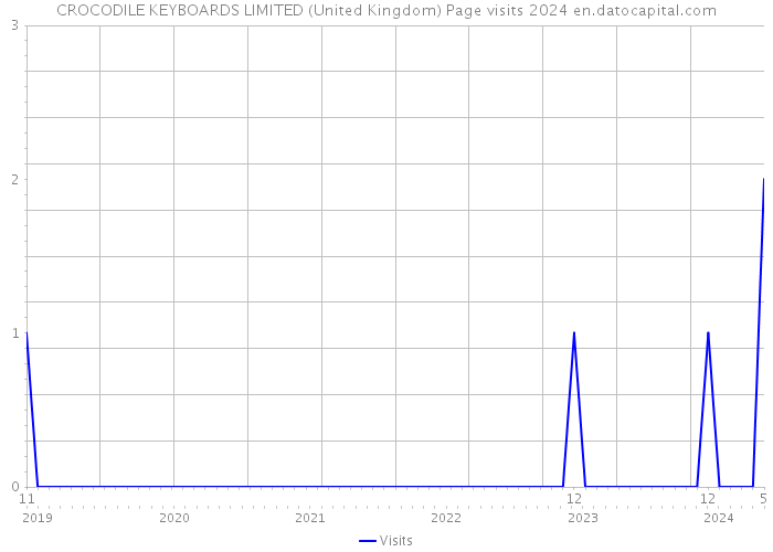 CROCODILE KEYBOARDS LIMITED (United Kingdom) Page visits 2024 