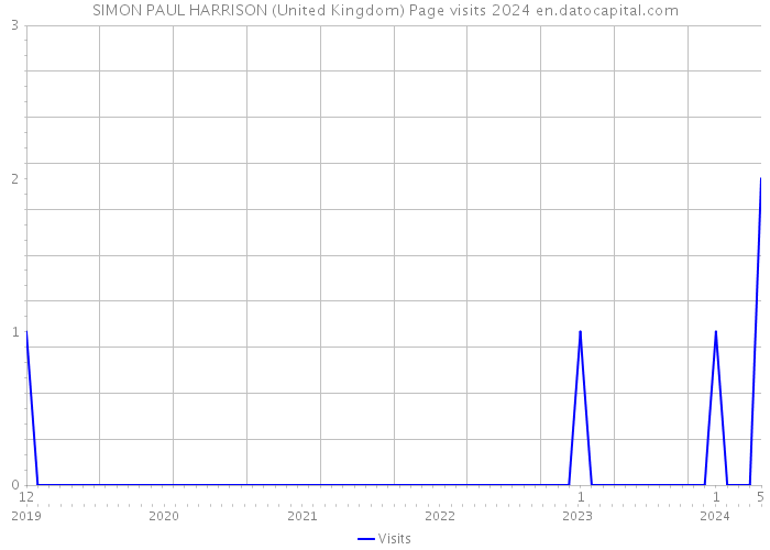 SIMON PAUL HARRISON (United Kingdom) Page visits 2024 