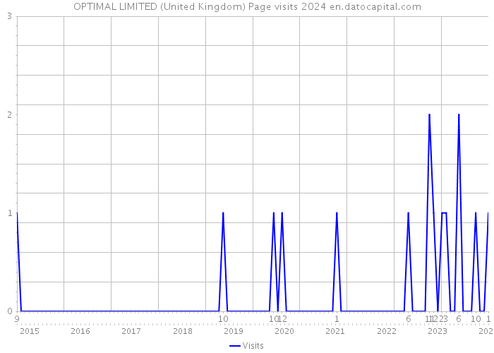 OPTIMAL LIMITED (United Kingdom) Page visits 2024 