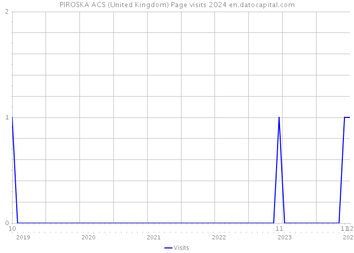 PIROSKA ACS (United Kingdom) Page visits 2024 