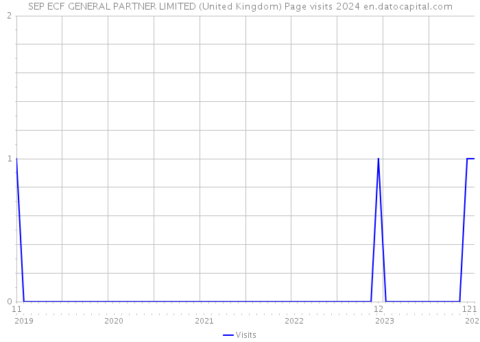 SEP ECF GENERAL PARTNER LIMITED (United Kingdom) Page visits 2024 