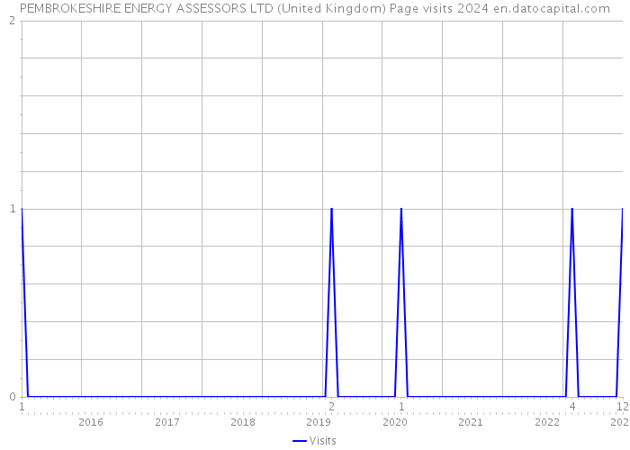 PEMBROKESHIRE ENERGY ASSESSORS LTD (United Kingdom) Page visits 2024 