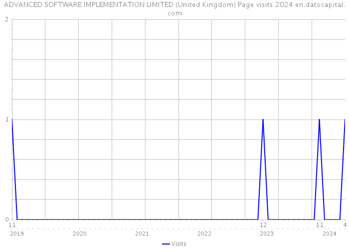 ADVANCED SOFTWARE IMPLEMENTATION LIMITED (United Kingdom) Page visits 2024 