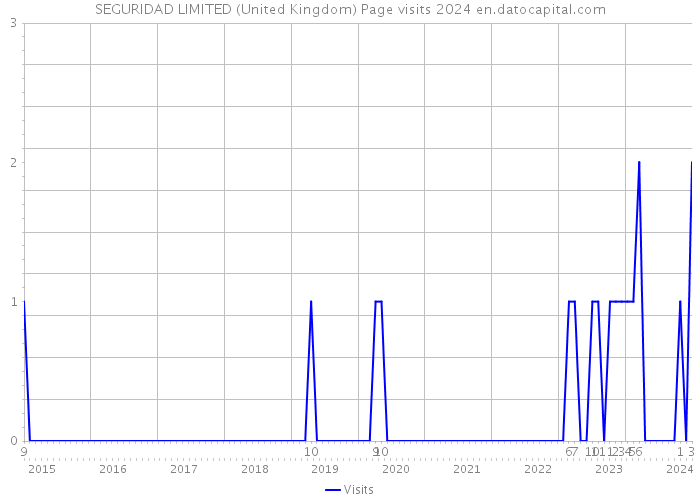 SEGURIDAD LIMITED (United Kingdom) Page visits 2024 