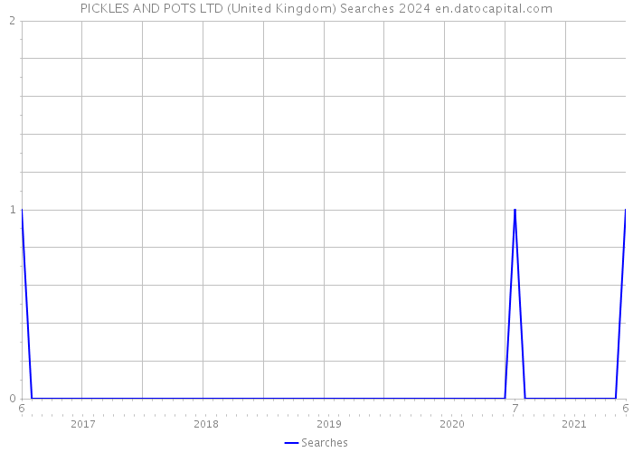 PICKLES AND POTS LTD (United Kingdom) Searches 2024 