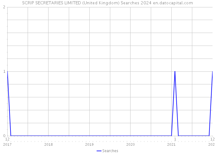 SCRIP SECRETARIES LIMITED (United Kingdom) Searches 2024 