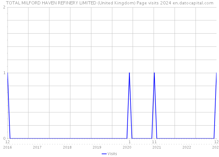TOTAL MILFORD HAVEN REFINERY LIMITED (United Kingdom) Page visits 2024 