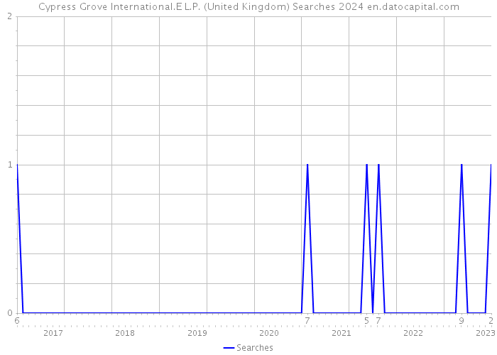Cypress Grove International.E L.P. (United Kingdom) Searches 2024 