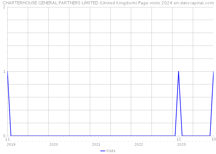 CHARTERHOUSE GENERAL PARTNERS LIMITED (United Kingdom) Page visits 2024 