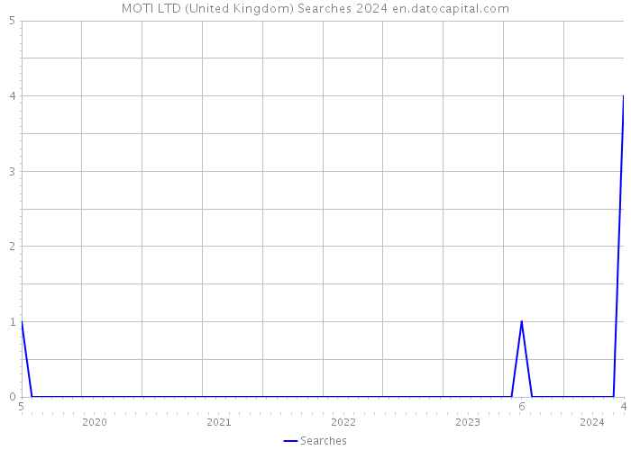 MOTI LTD (United Kingdom) Searches 2024 