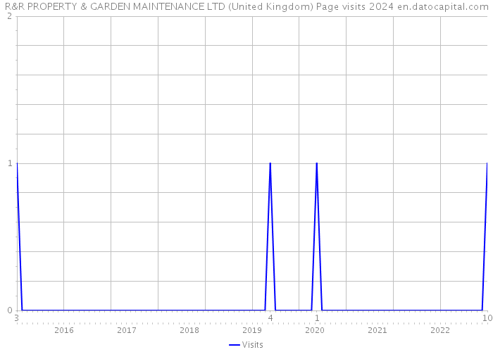 R&R PROPERTY & GARDEN MAINTENANCE LTD (United Kingdom) Page visits 2024 
