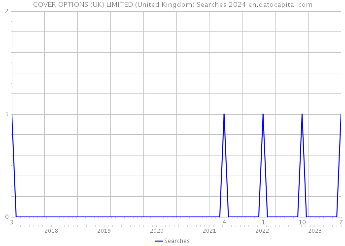 COVER OPTIONS (UK) LIMITED (United Kingdom) Searches 2024 
