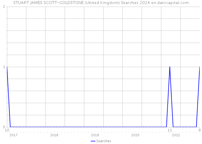 STUART JAMES SCOTT-GOLDSTONE (United Kingdom) Searches 2024 