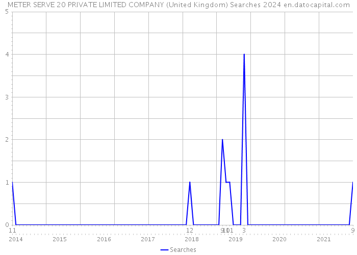 METER SERVE 20 PRIVATE LIMITED COMPANY (United Kingdom) Searches 2024 
