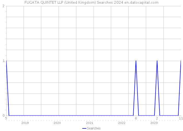 FUGATA QUINTET LLP (United Kingdom) Searches 2024 