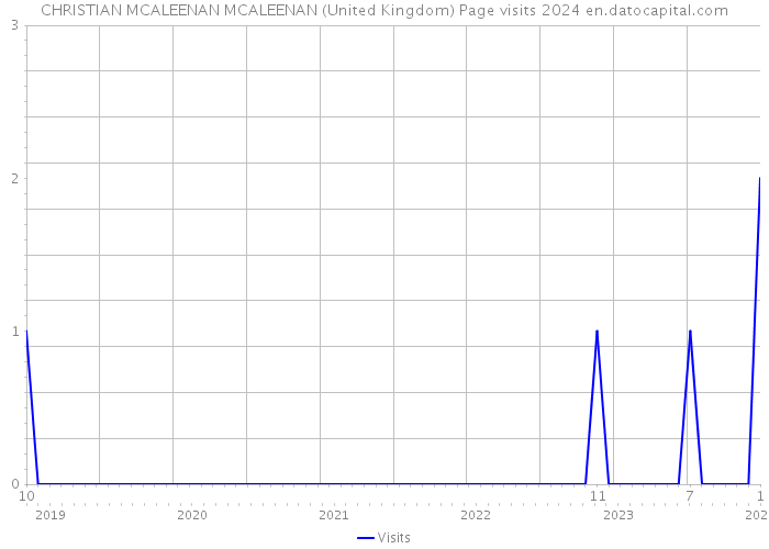 CHRISTIAN MCALEENAN MCALEENAN (United Kingdom) Page visits 2024 