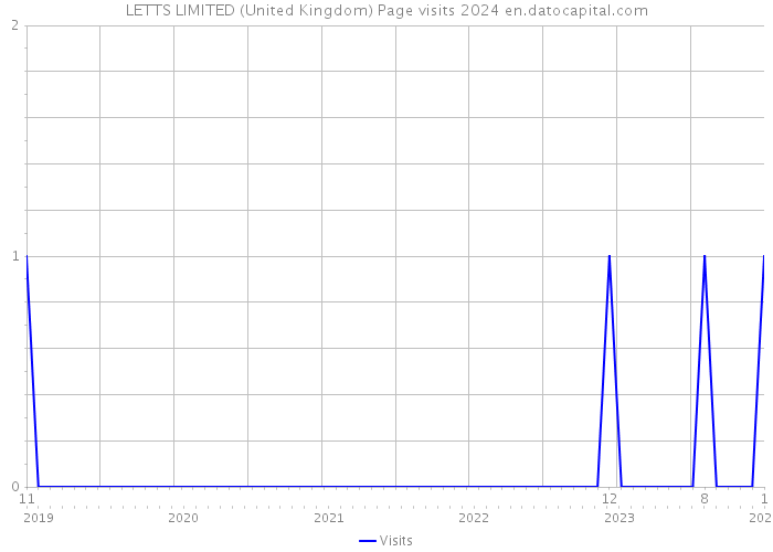 LETTS LIMITED (United Kingdom) Page visits 2024 